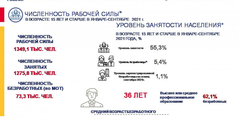 Занятость и безработица населения  Ставропольского края в январе-сентябре 2021 года